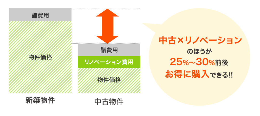 中古×リノベーションのほうが25%～30%前後お得に購入できる！！